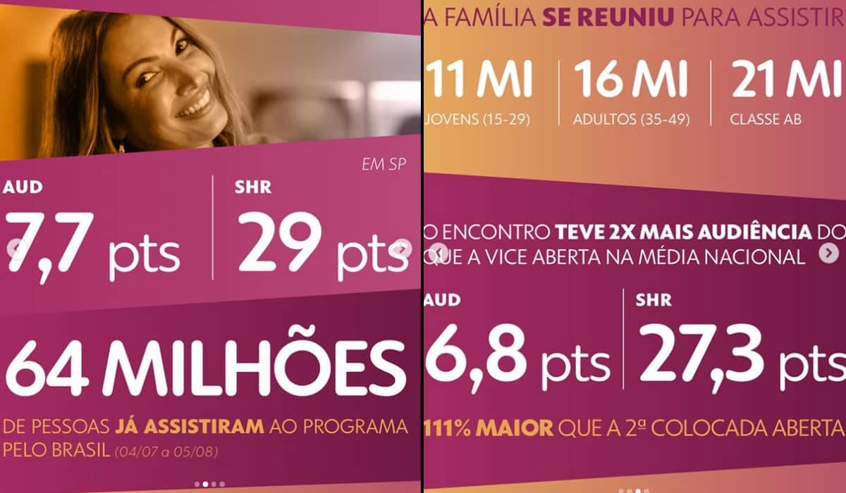 Patrícia divulgou o número de audiência do Encontro da última semana. 