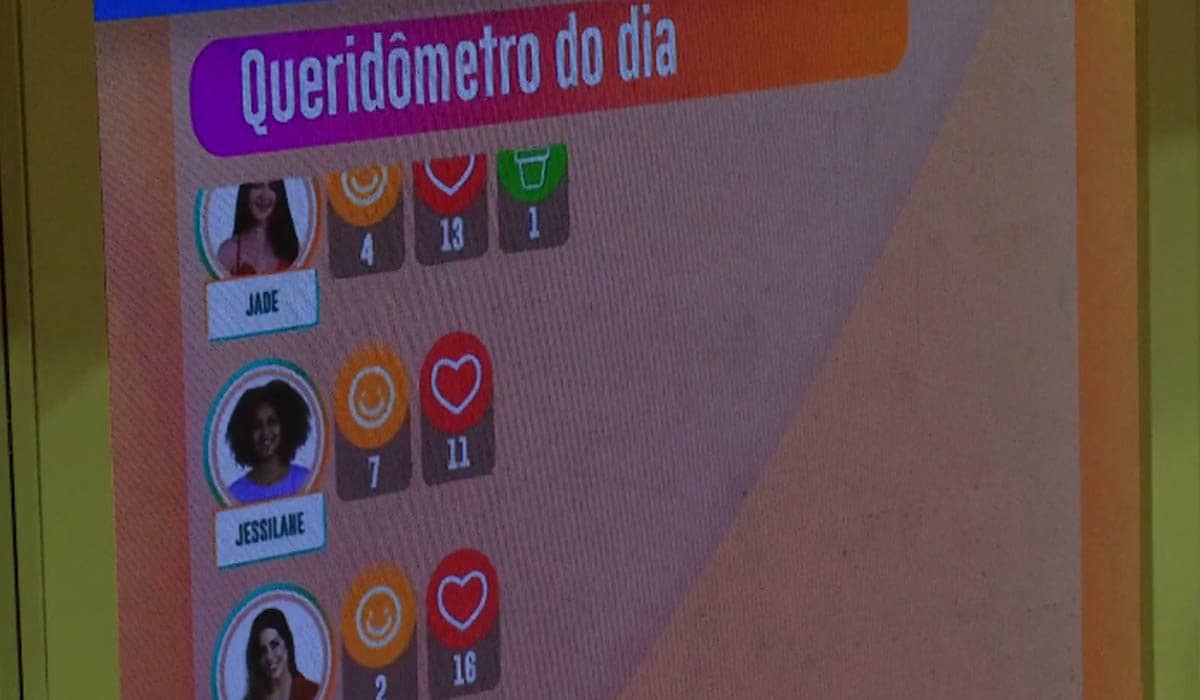 O queridômetro desta sexta-feira (28) começou a exibir algumas trocas ácidas de emojis entre os participantes