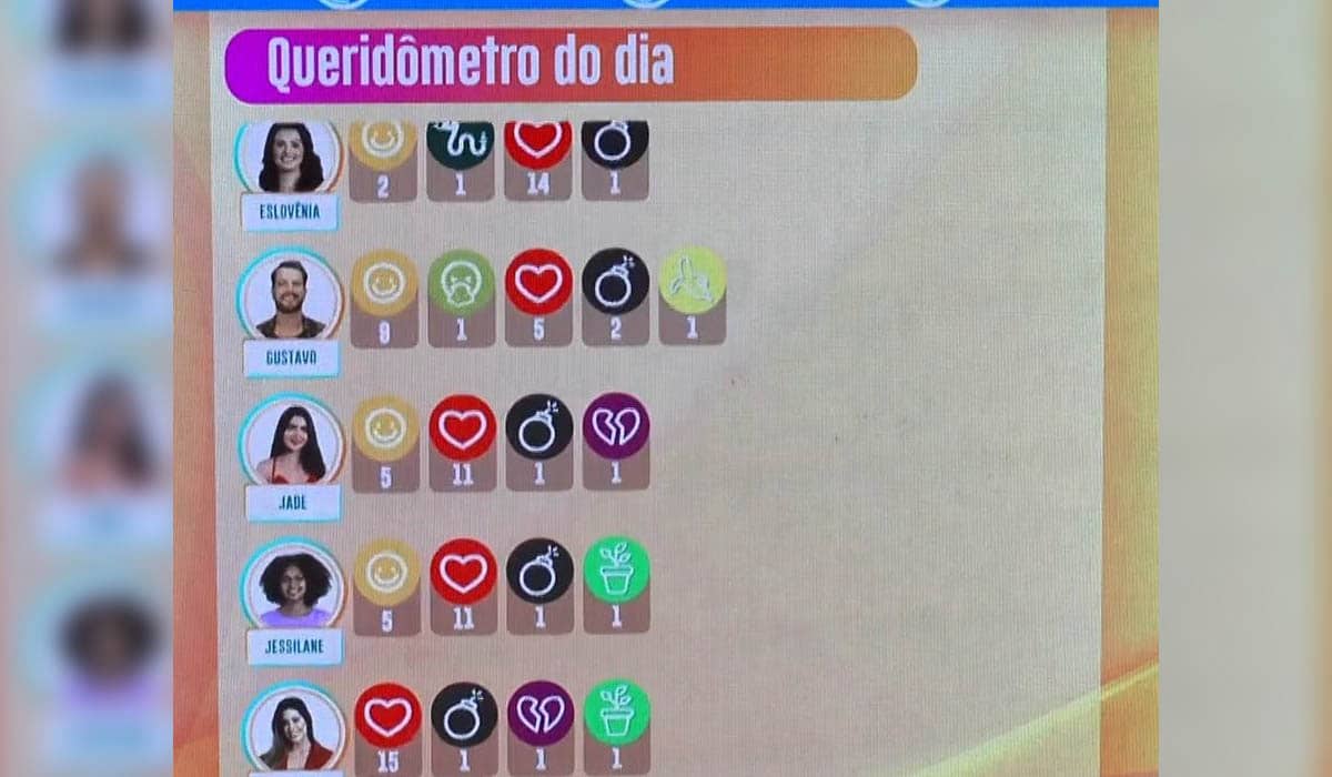 Queridômetro atualizado de hoje (15/02) no BBB 22. Foto: Reprodução/Globoplay