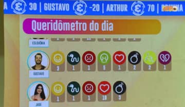 Gustavo coleciona emojis no queridômetro desta quarta-feira (16/02). Foto: Reprodução/Globoplay