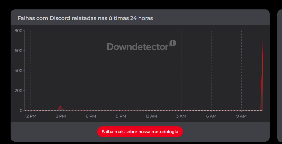 Downdetector mostrou várias reclamações de usuários do Discord hoje cedo. Foto: Reprodução DownDetector.