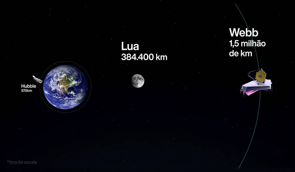 Órbita do James Webb fica no ponto Sol-Terra L2. Fonte: Reprodução/YouTube
