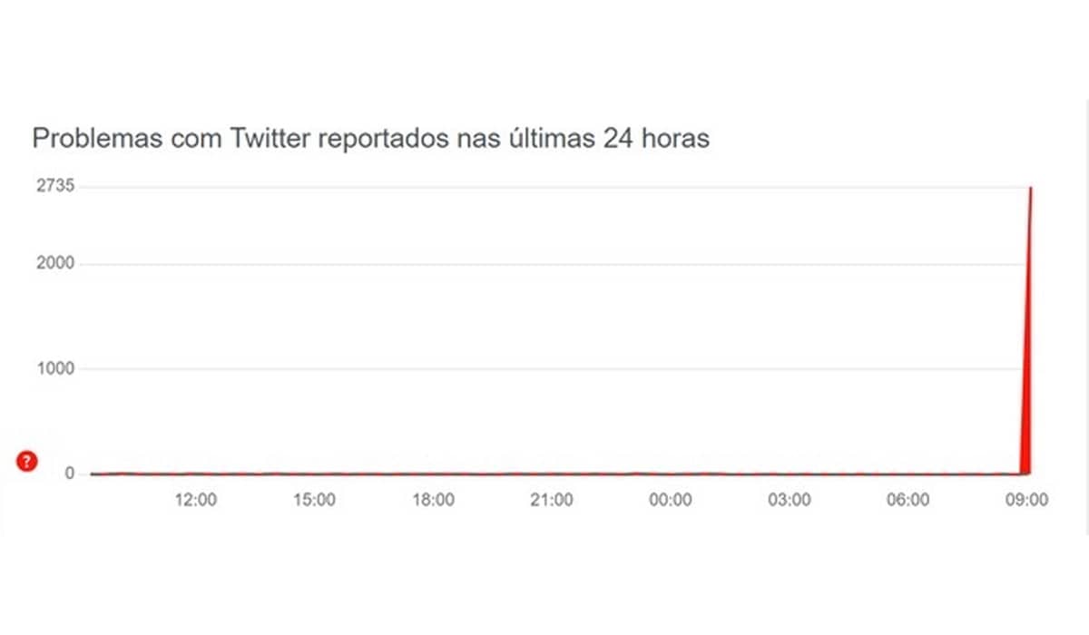 As reclamações sobre a queda começaram às 9 horas da manhã. Fonte: Divulgação/DownDetector