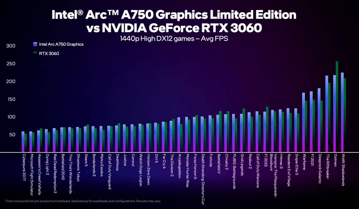 Gráfico acompanha o desempenho das placas em 1440p. Fonte: Divulgação/Intel