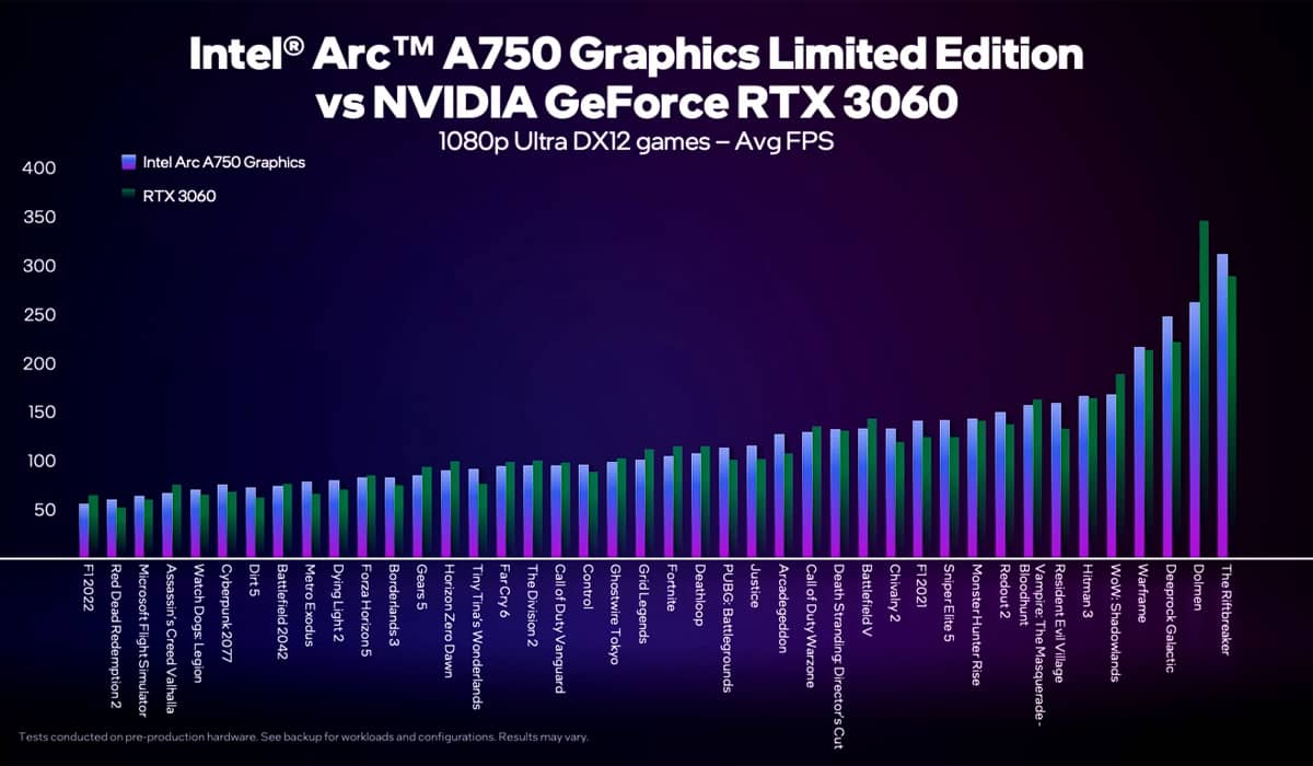 Gráfico acompanha o desempenho das placas em 1080p. Fonte: Divulgação/Intel